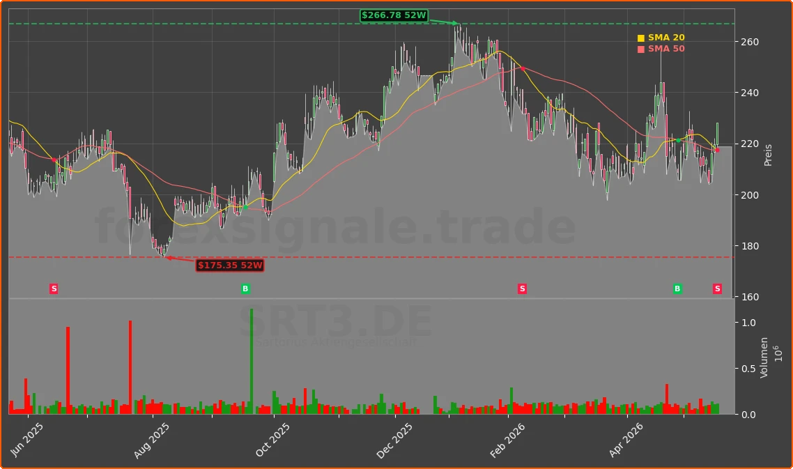 SRT3.DE Chart