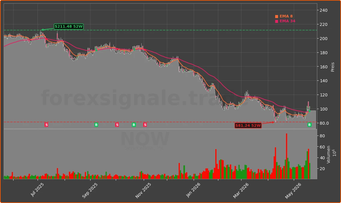 NOW Chart