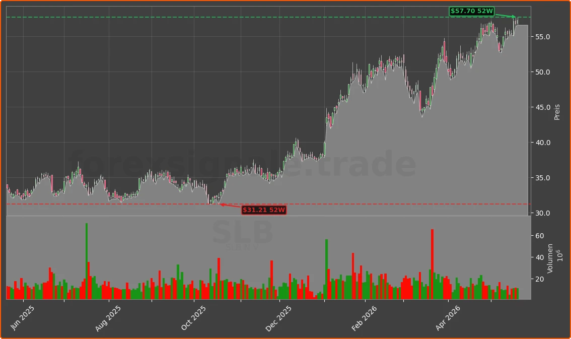 SLB Chart