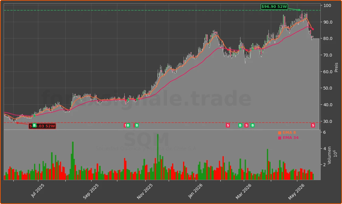 SQM Chart