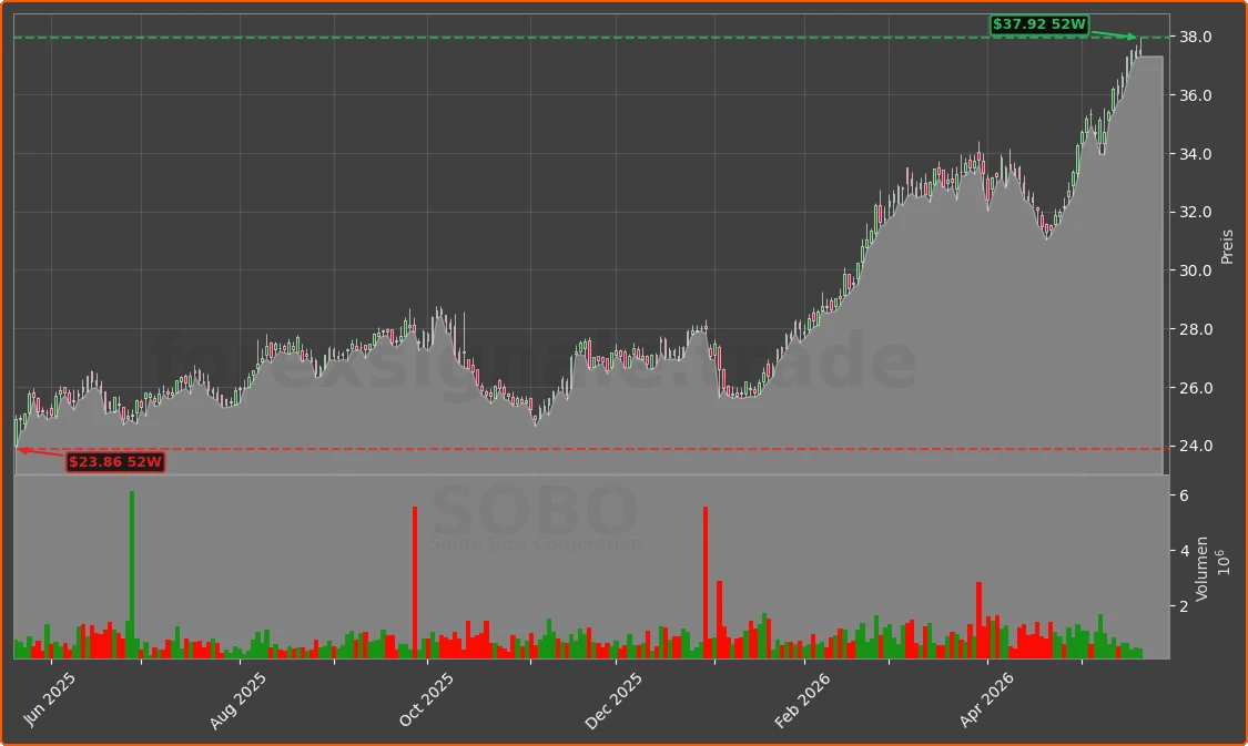 SOBO Chart