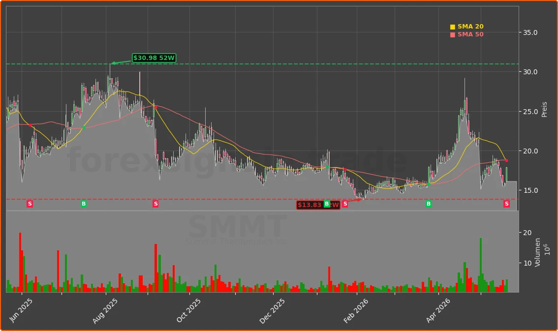 SMMT Chart