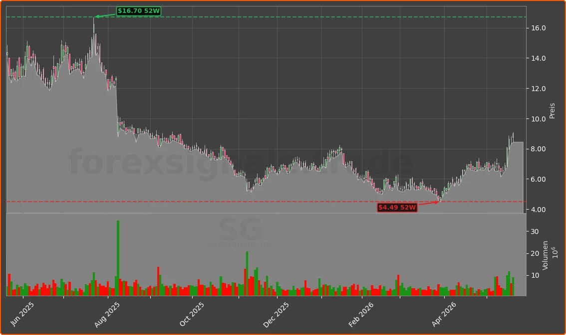 SG Chart