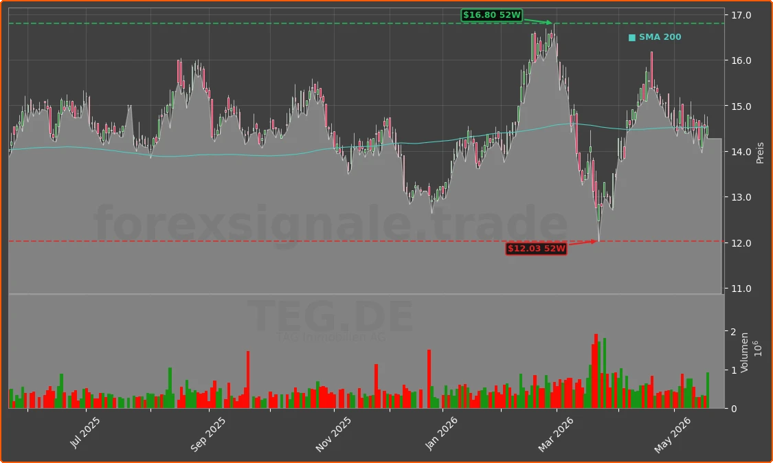 TEG.DE Chart