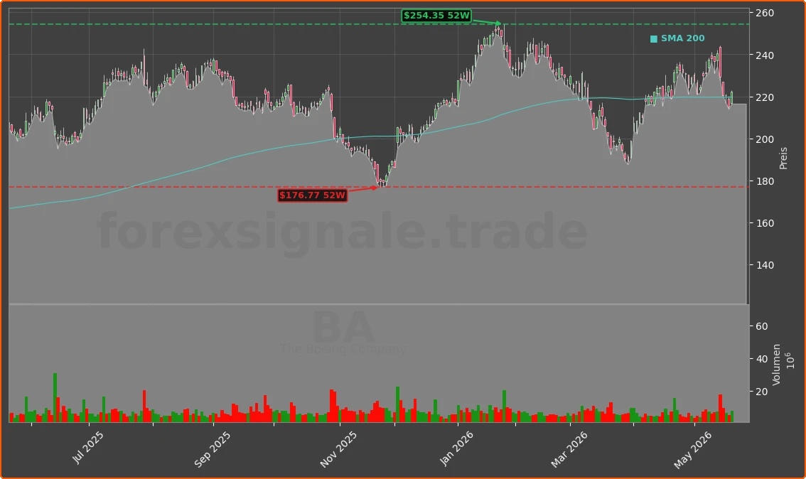 BA Chart