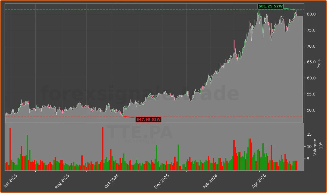 TTE.PA Chart
