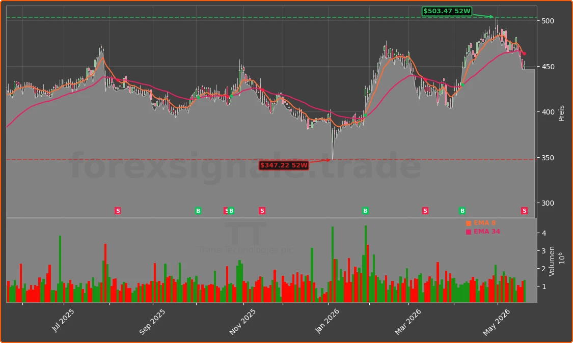 TT Chart