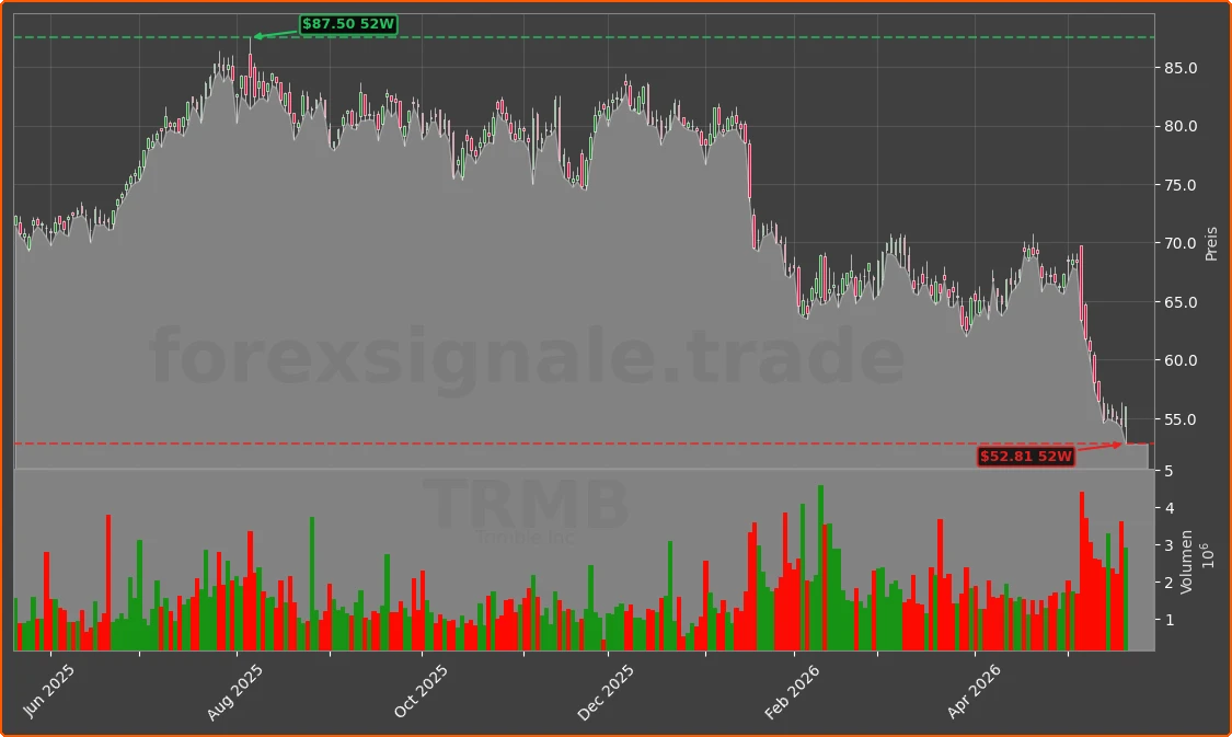 TRMB Chart