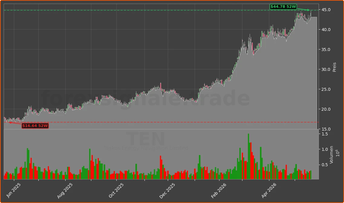 TEN Chart