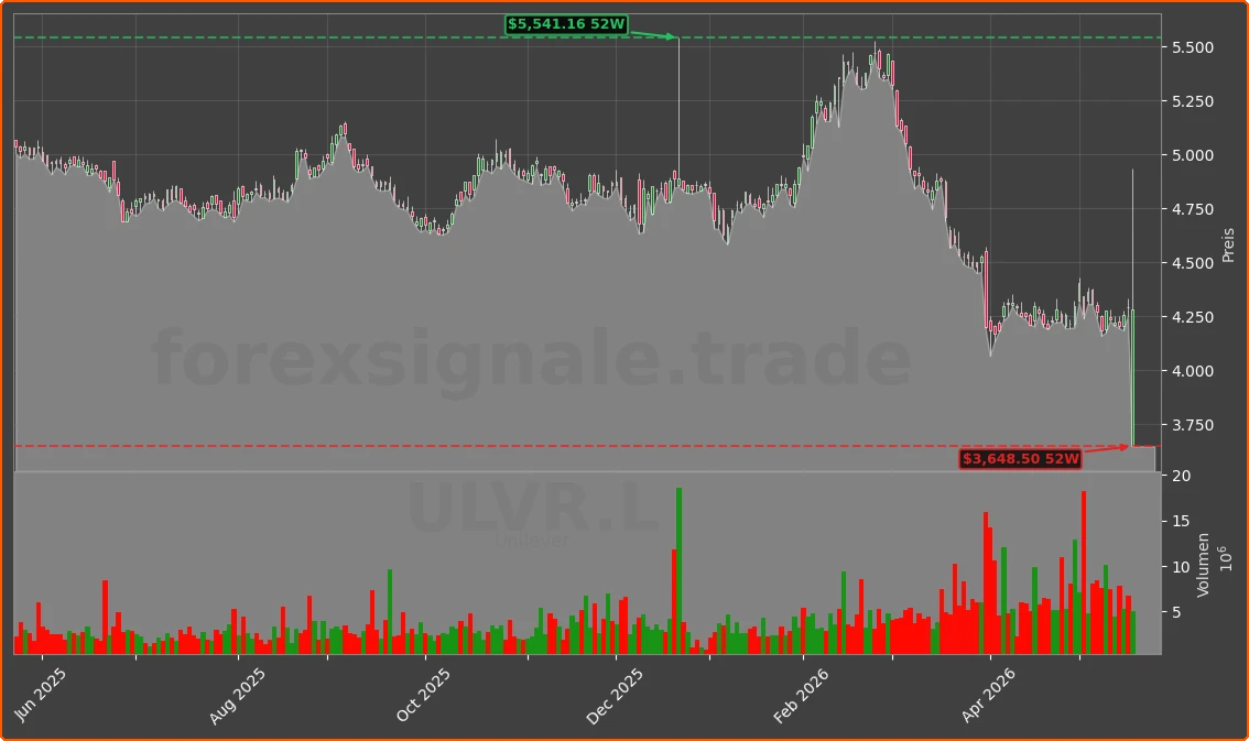 ULVR.L Chart