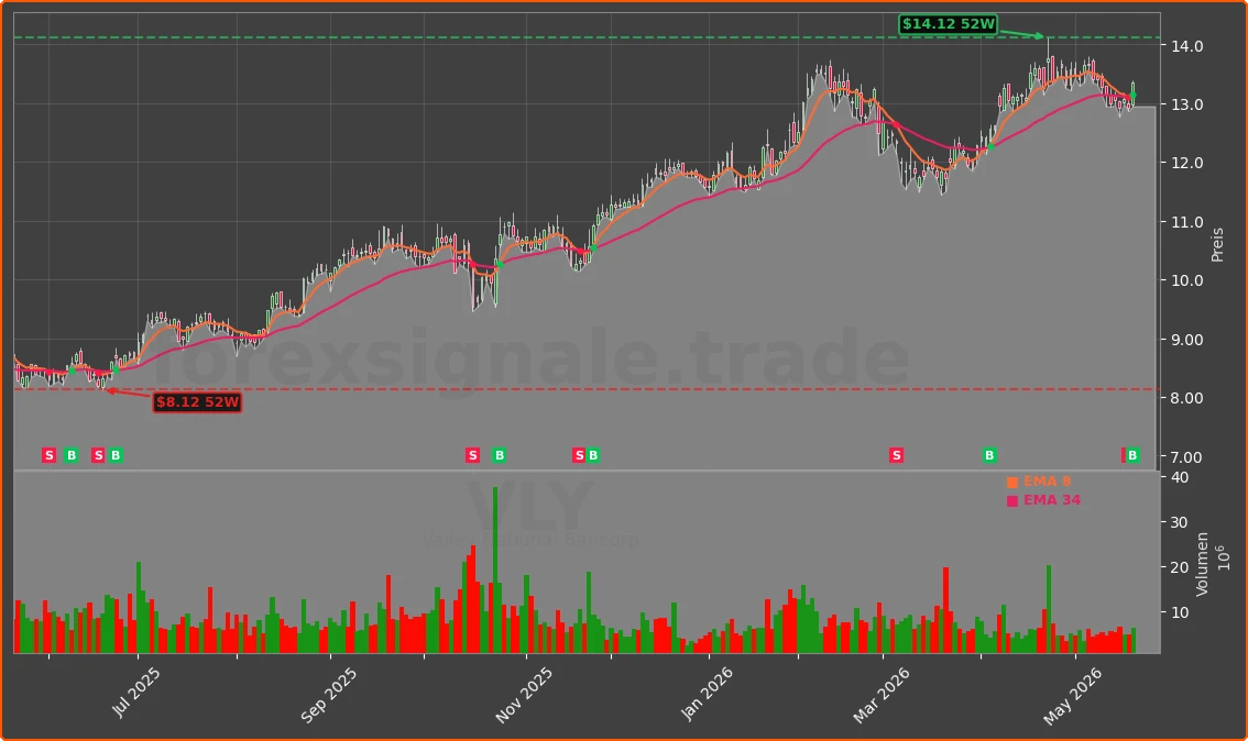 VLY Chart
