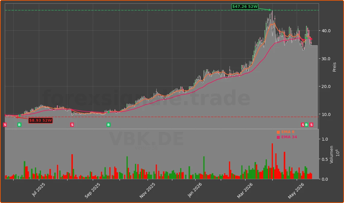 VBK.DE Chart
