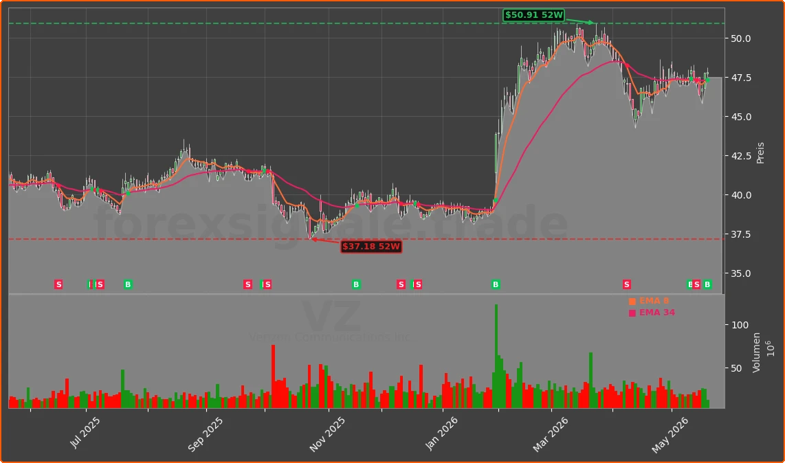 VZ Chart