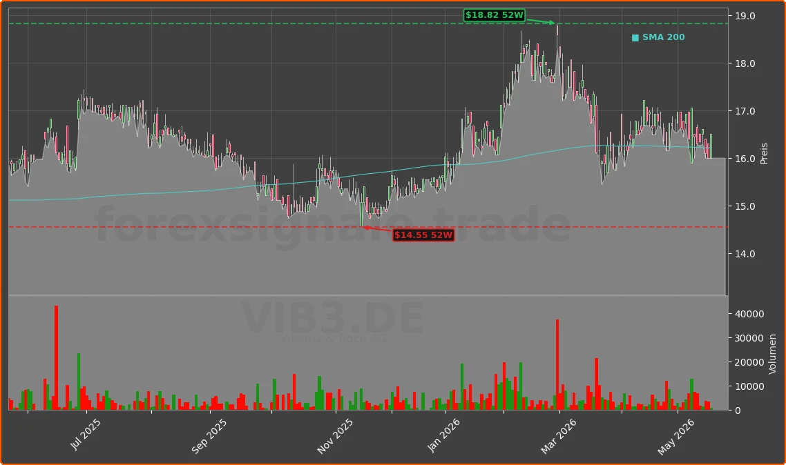 VIB3.DE Chart