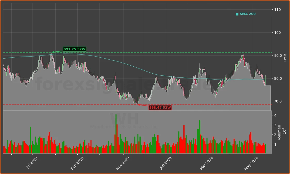 WH Chart
