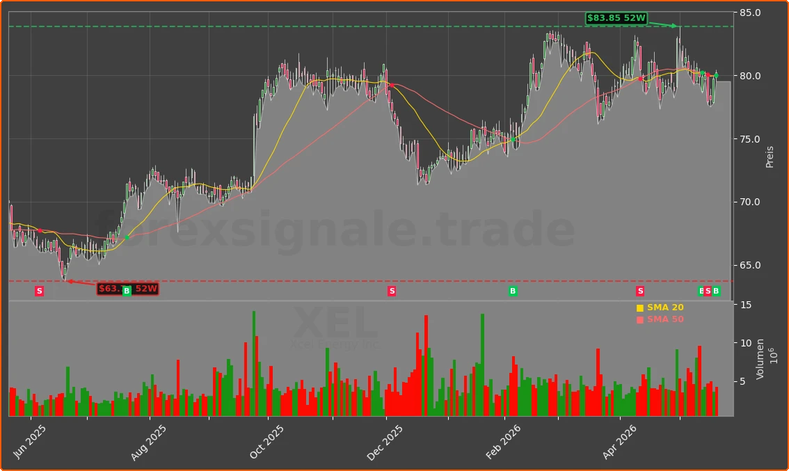 XEL Chart