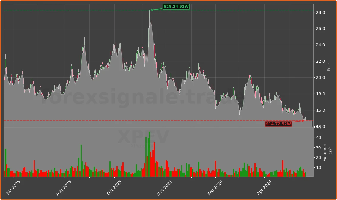 XPEV Chart