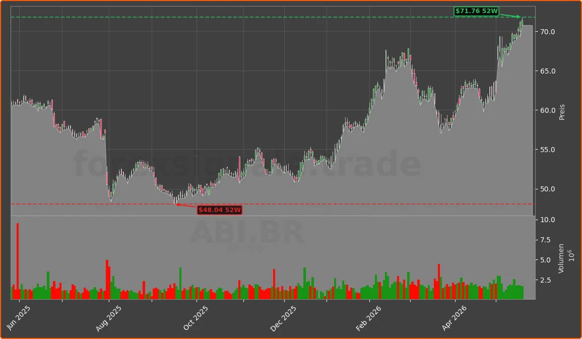ABI.BR Chart