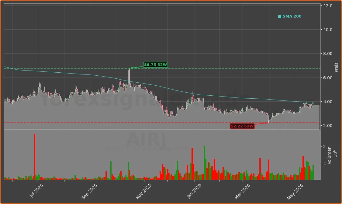 AIRJ Chart