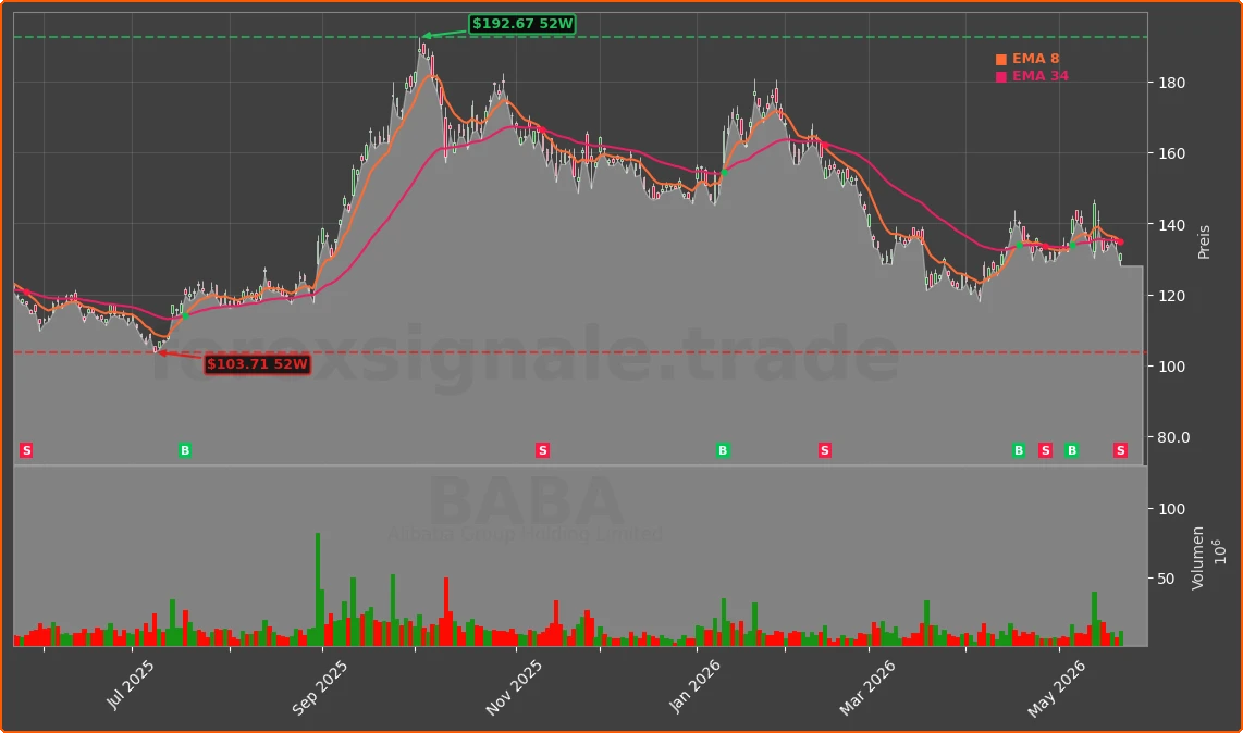 BABA Chart