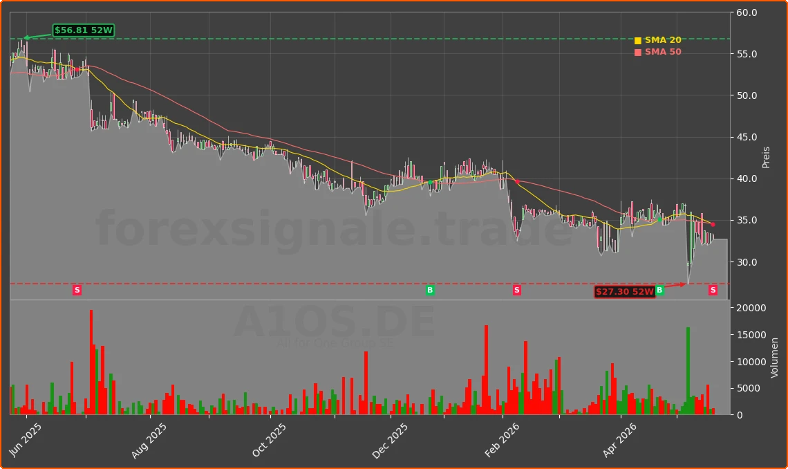 A1OS.DE Chart