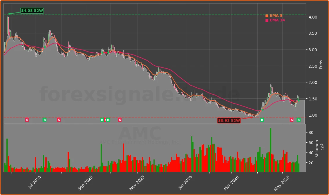 AMC Chart
