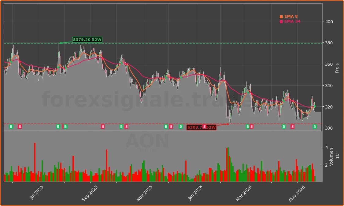AON Chart