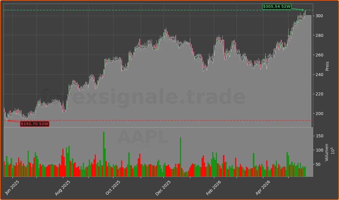 AAPL Chart