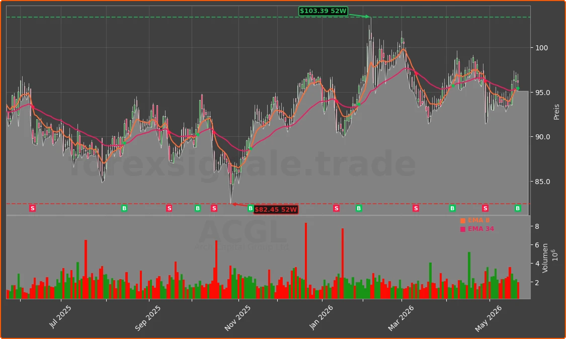 ACGL Chart
