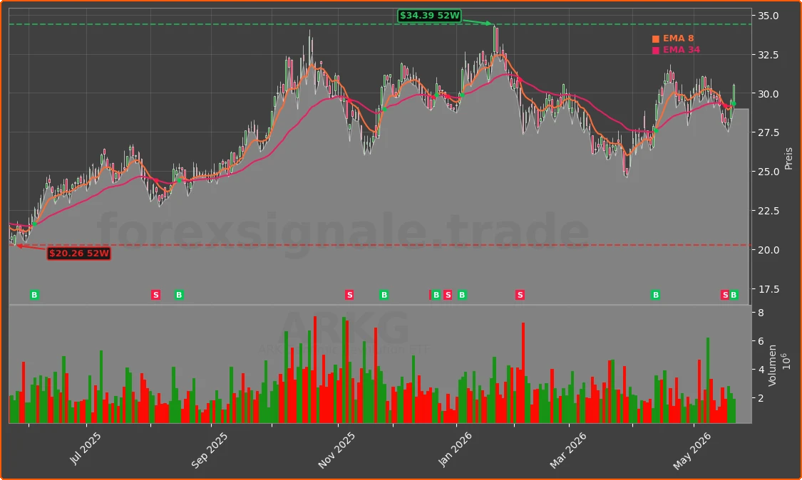ARKG Chart