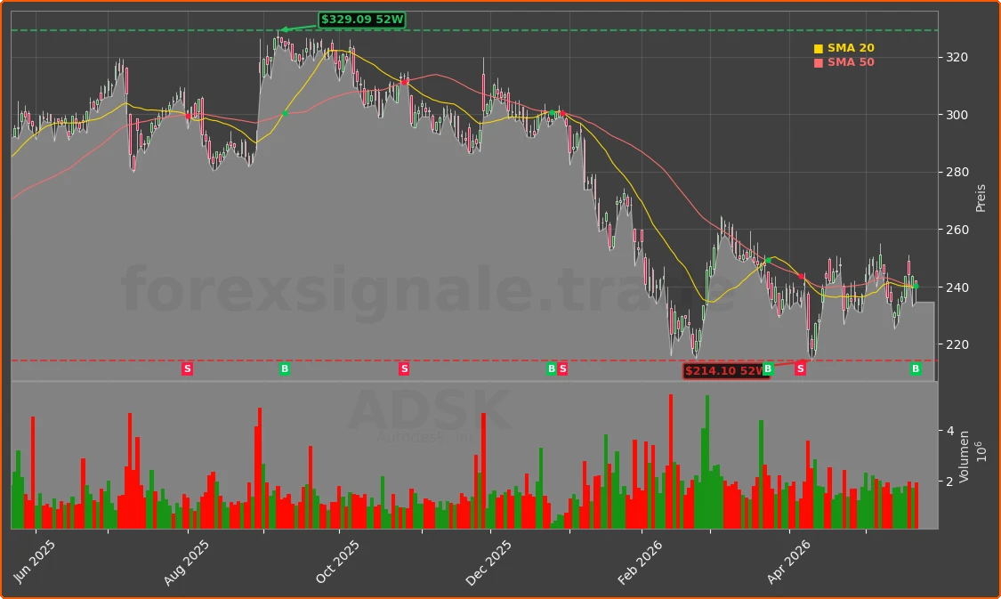 ADSK Chart