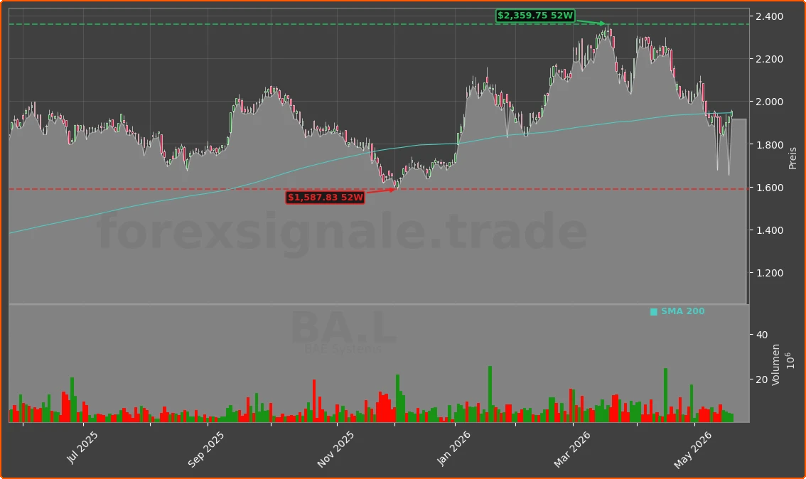 BA.L Chart