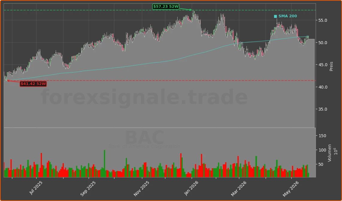 BAC Chart