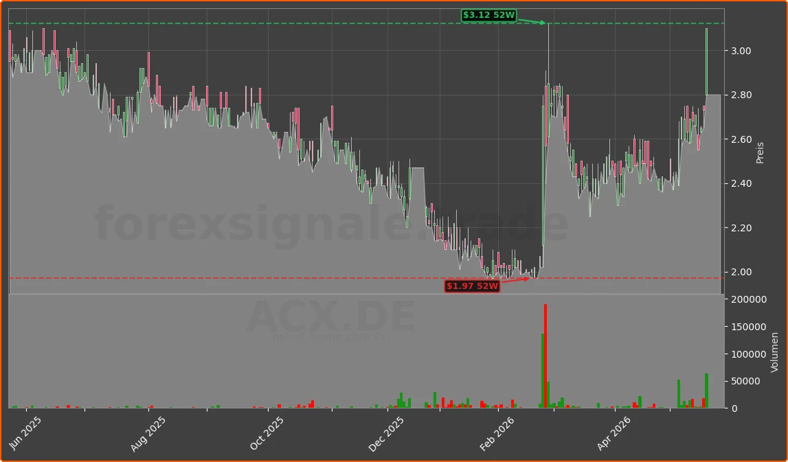 ACX.DE Chart