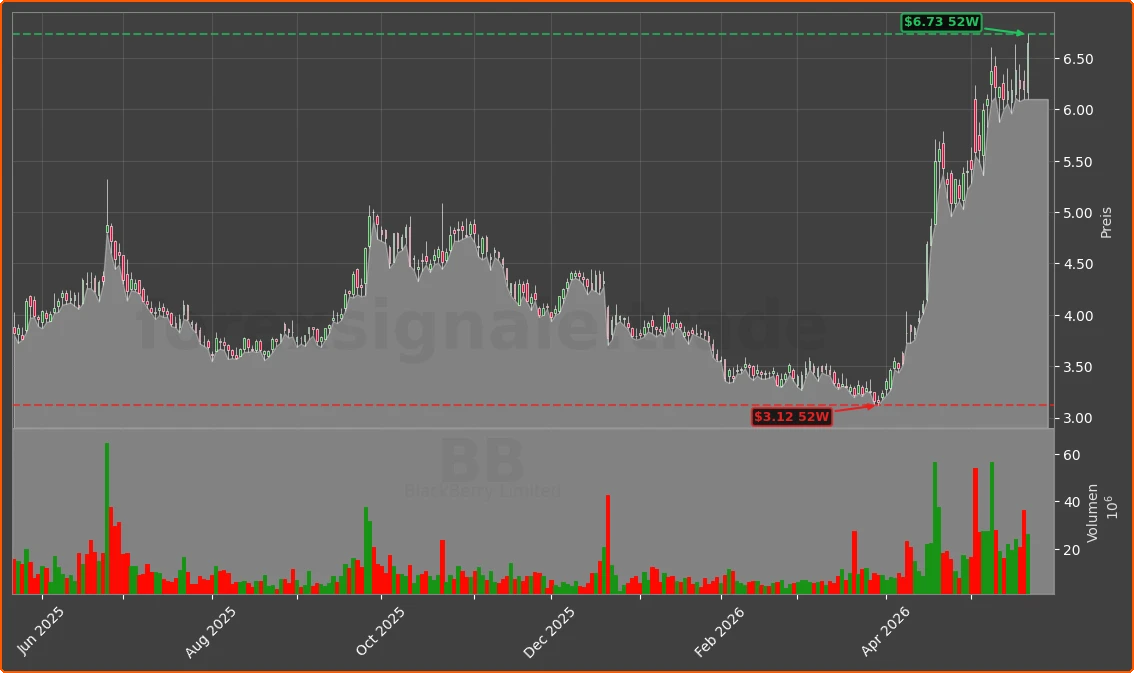 BB Chart