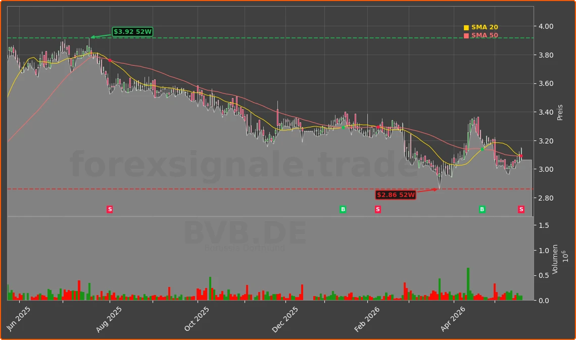 BVB.DE Chart