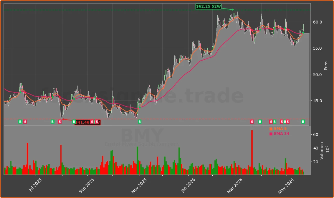 BMY Chart