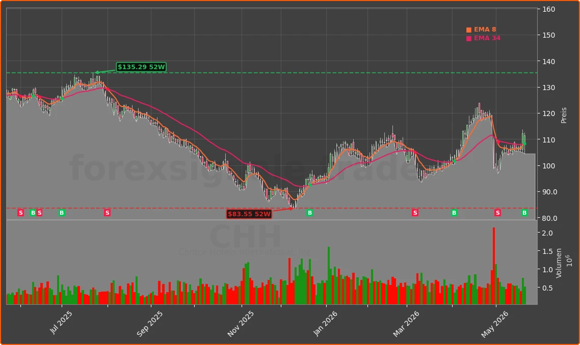 CHH Chart