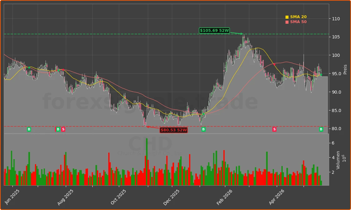 CHD Chart