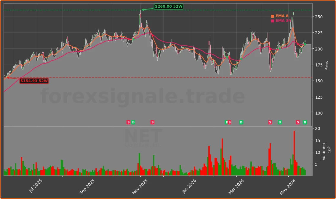 NET Chart
