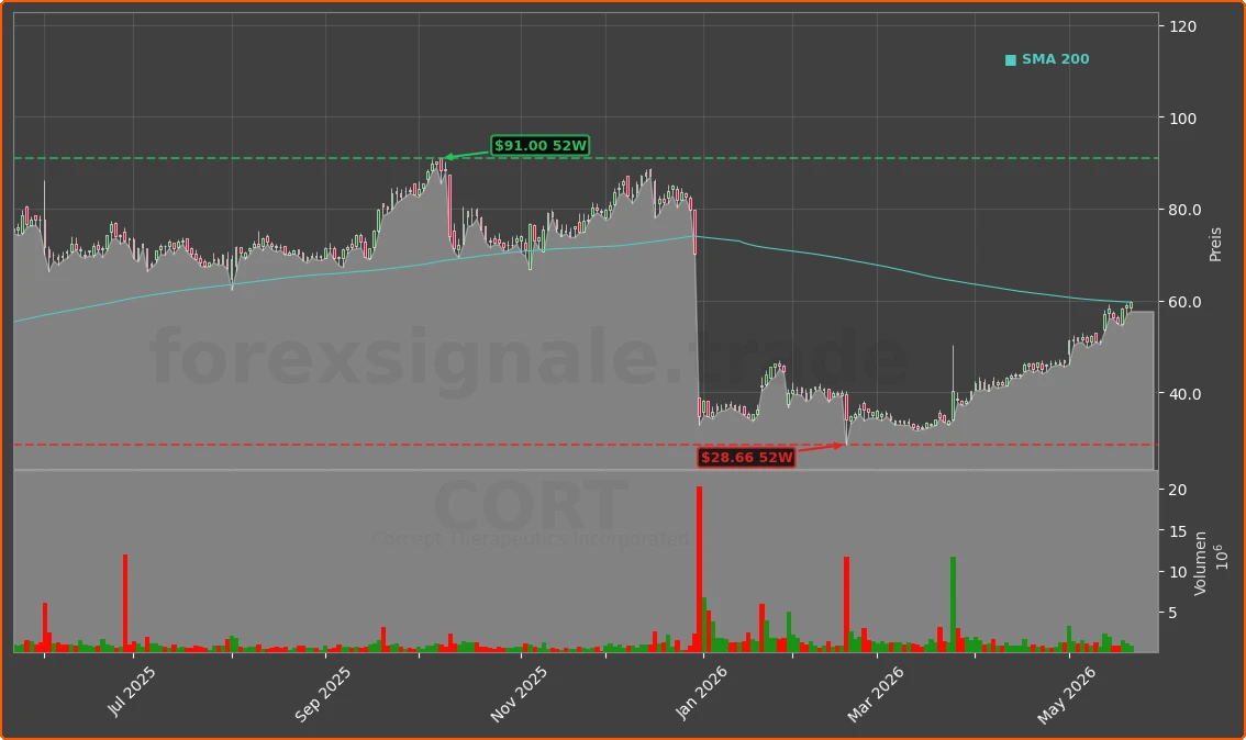 CORT Chart