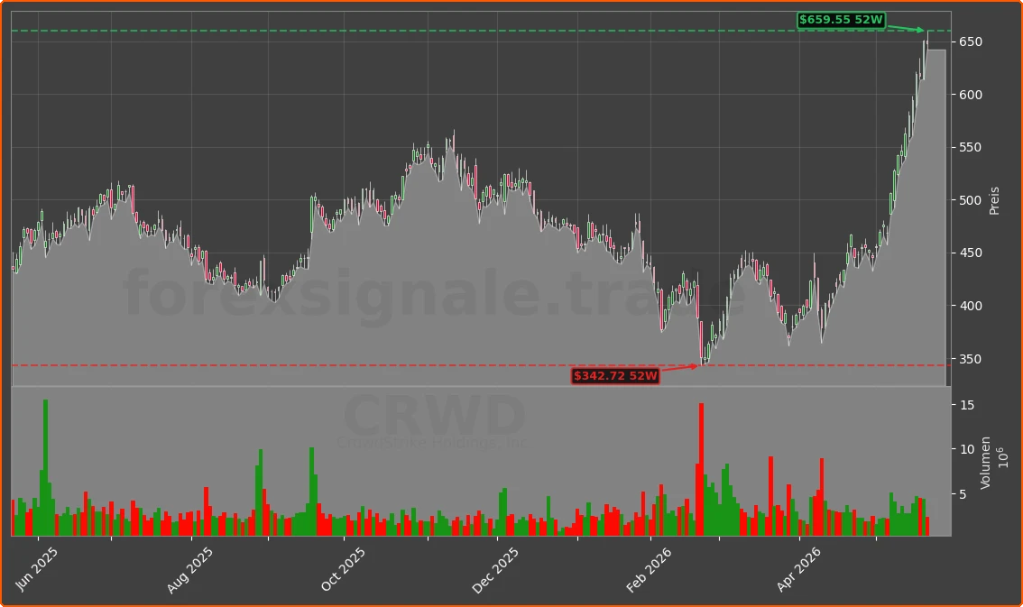 CRWD Chart