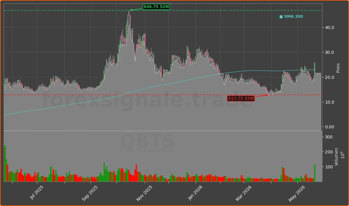 QBTS Chart