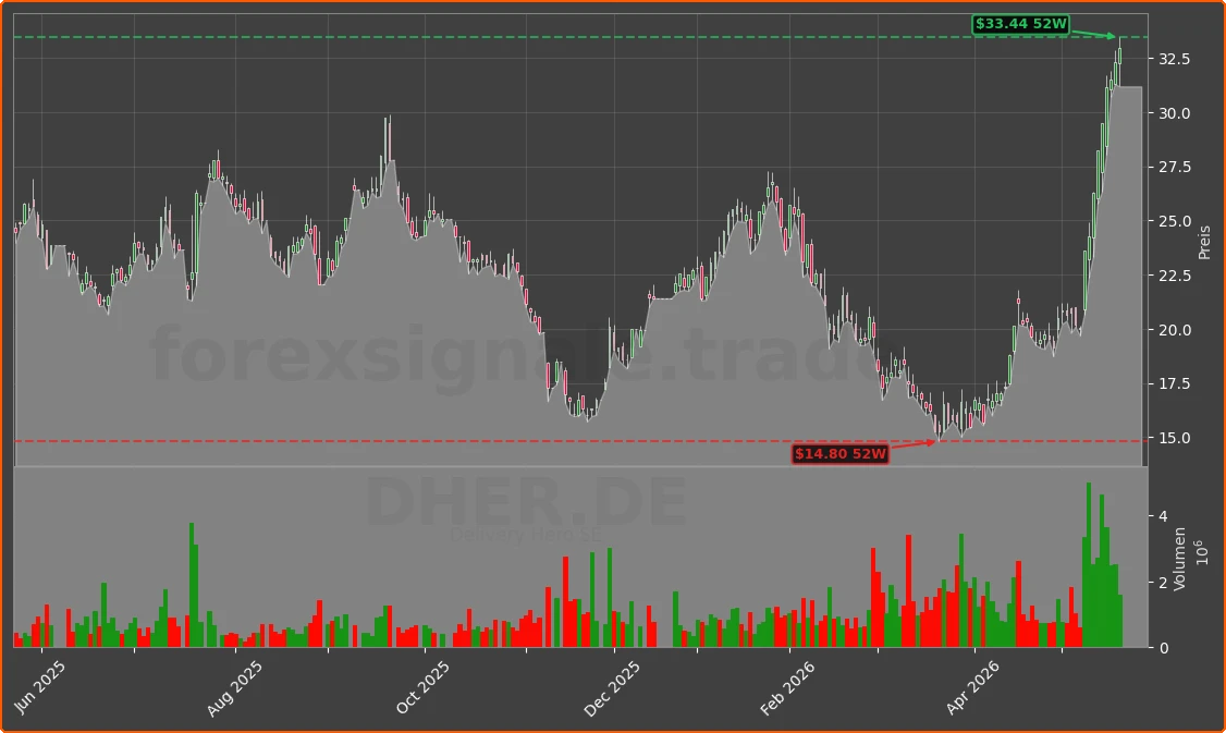 DHER.DE Chart