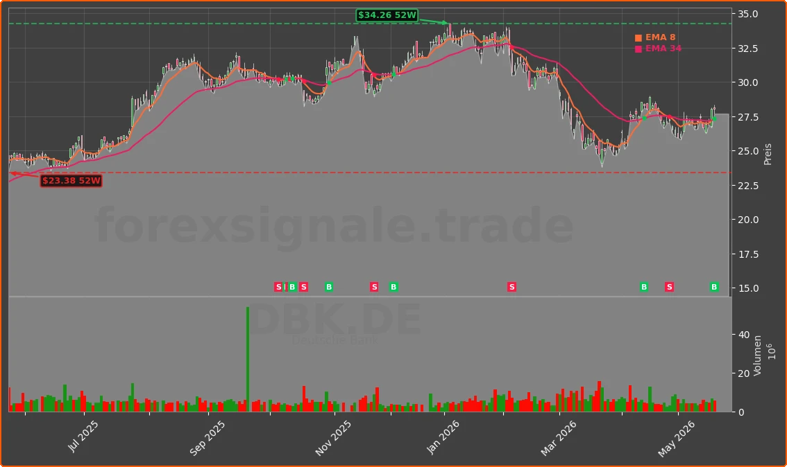 DBK.DE Chart