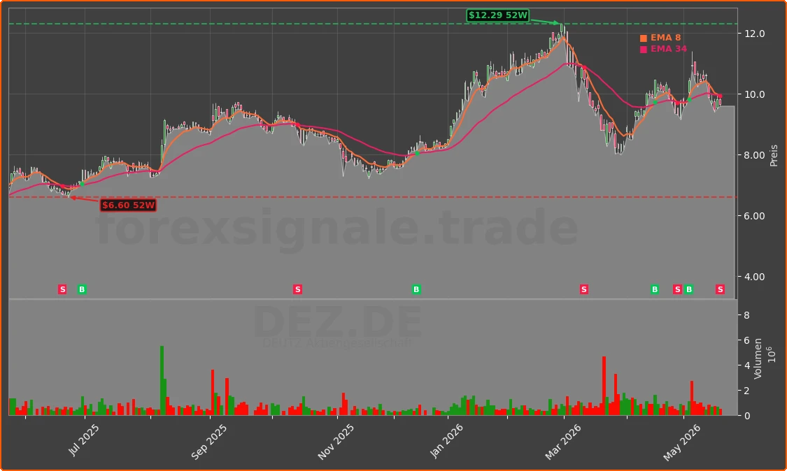 DEZ.DE Chart