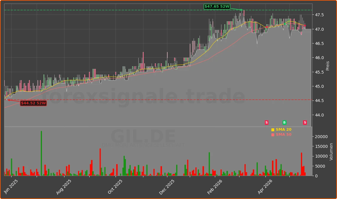 GIL.DE Chart