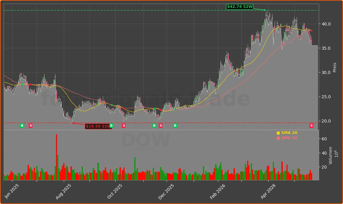 DOW Chart