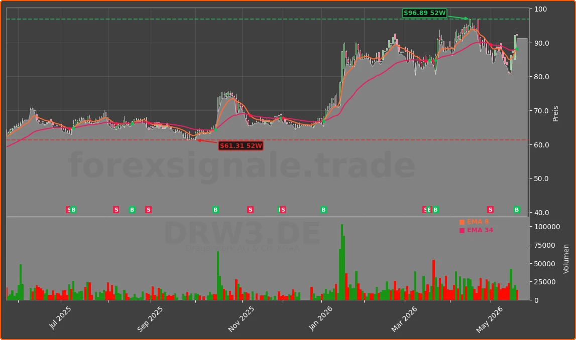DRW3.DE Chart