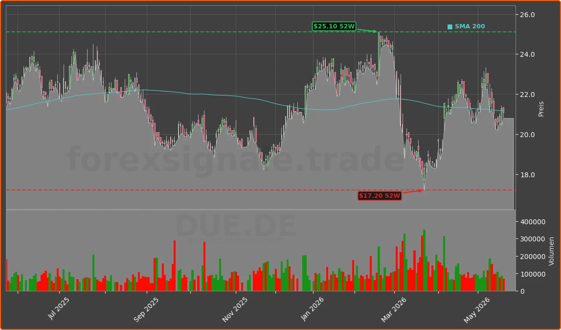 DUE.DE Chart